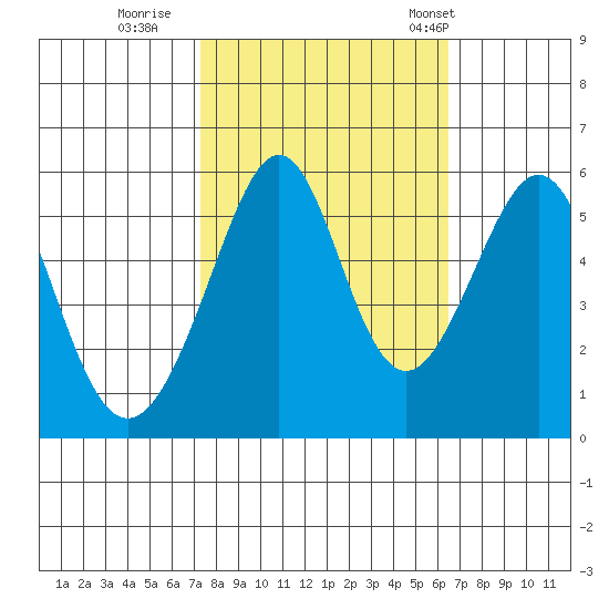 Oakland Airport tide chart for Friday, October 17, 2025