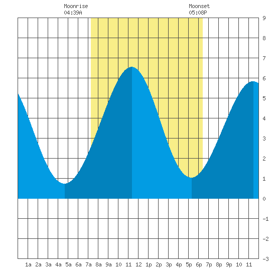 Oakland Airport tide chart for Saturday, October 18, 2025