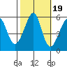 Oakland Airport tide chart for Sunday, October 19, 2025