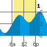 Oakland Airport tide chart for Wednesday, October 1, 2025