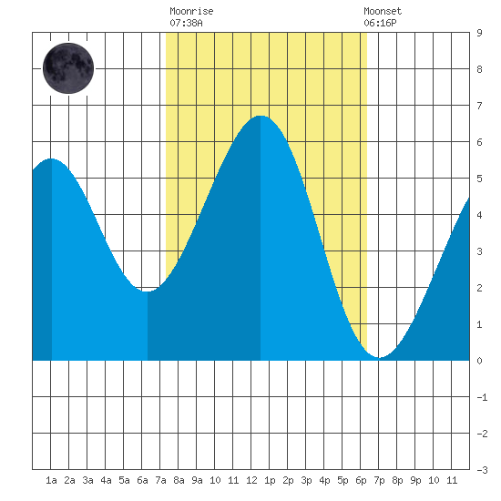 Oakland Airport tide chart for Tuesday, October 21, 2025