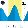 Oakland Airport tide chart for Tuesday, October 21, 2025