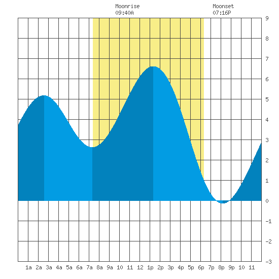 Oakland Airport tide chart for Thursday, October 23, 2025