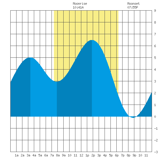 Oakland Airport tide chart for Friday, October 24, 2025
