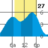 Oakland Airport tide chart for Monday, October 27, 2025