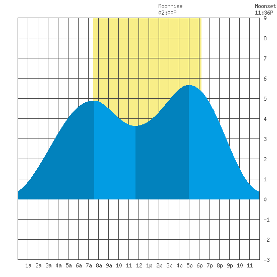 Oakland Airport tide chart for Tuesday, October 28, 2025