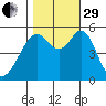 Oakland Airport tide chart for Wednesday, October 29, 2025