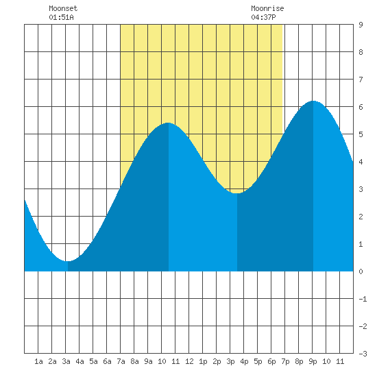 Oakland Airport tide chart for Thursday, October 2, 2025