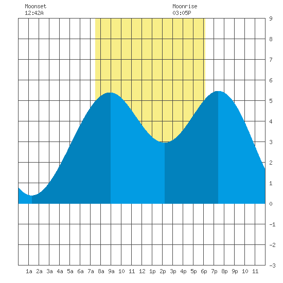 Oakland Airport tide chart for Thursday, October 30, 2025