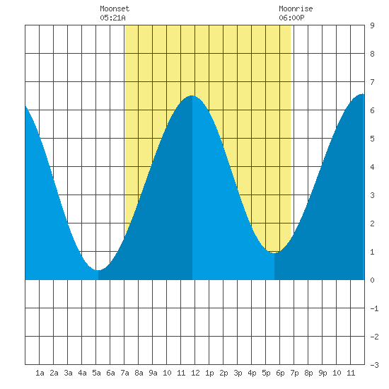 Oakland Airport tide chart for Sunday, October 5, 2025