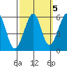 Oakland Airport tide chart for Sunday, October 5, 2025