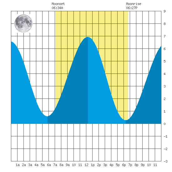 Oakland Airport tide chart for Monday, October 6, 2025