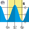 Oakland Airport tide chart for Monday, October 6, 2025