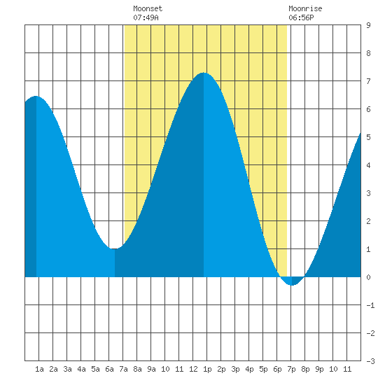 Oakland Airport tide chart for Tuesday, October 7, 2025