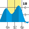 Oakland Airport tide chart for Monday, November 10, 2025