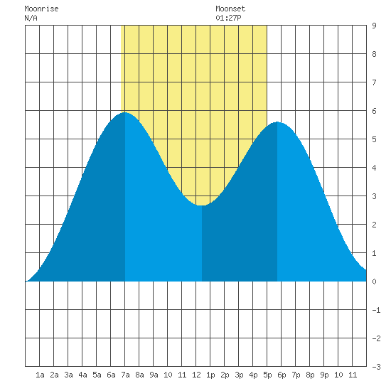 Oakland Airport tide chart for Wednesday, November 12, 2025