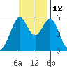 Oakland Airport tide chart for Wednesday, November 12, 2025