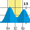 Oakland Airport tide chart for Thursday, November 13, 2025