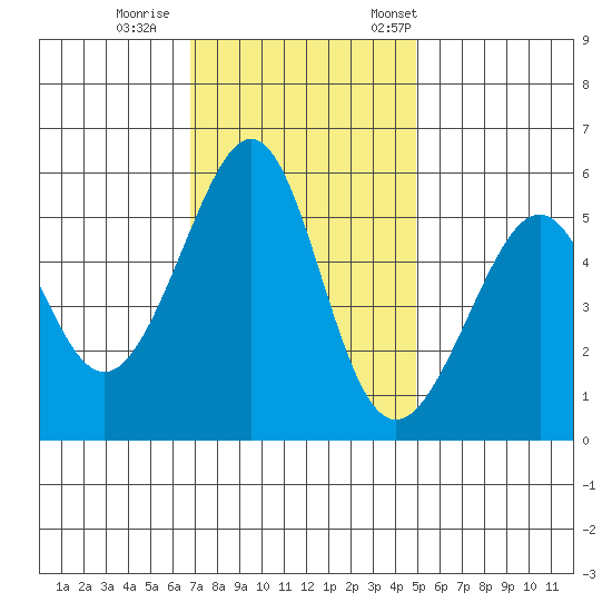 Oakland Airport tide chart for Sunday, November 16, 2025