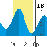 Oakland Airport tide chart for Sunday, November 16, 2025
