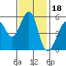 Oakland Airport tide chart for Tuesday, November 18, 2025