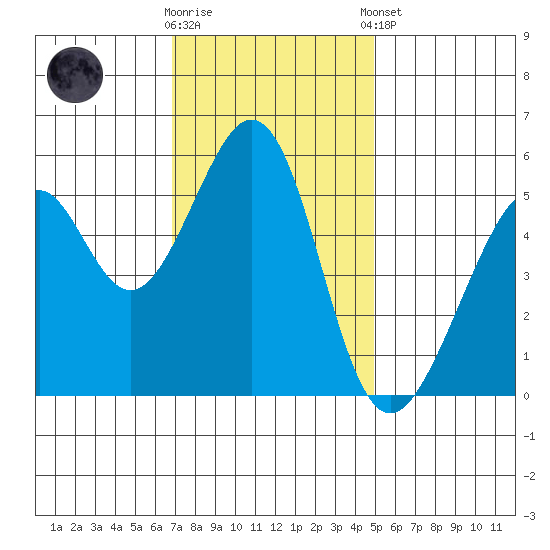 Oakland Airport tide chart for Wednesday, November 19, 2025