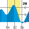 Oakland Airport tide chart for Thursday, November 20, 2025