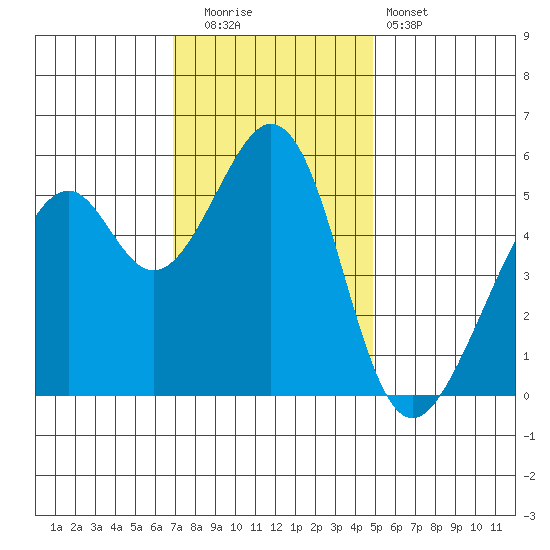 Oakland Airport tide chart for Friday, November 21, 2025