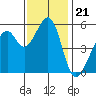 Oakland Airport tide chart for Friday, November 21, 2025