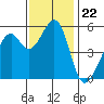 Oakland Airport tide chart for Saturday, November 22, 2025