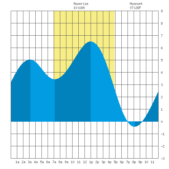 Oakland Airport tide chart for Sunday, November 23, 2025