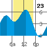 Oakland Airport tide chart for Sunday, November 23, 2025
