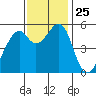 Oakland Airport tide chart for Tuesday, November 25, 2025