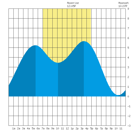 Oakland Airport tide chart for Wednesday, November 26, 2025