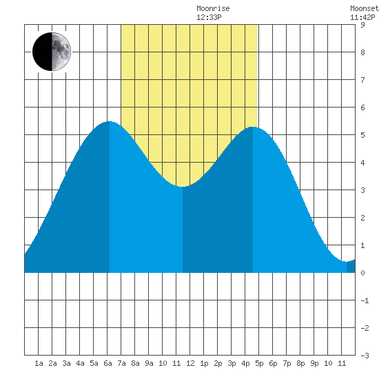 Oakland Airport tide chart for Thursday, November 27, 2025