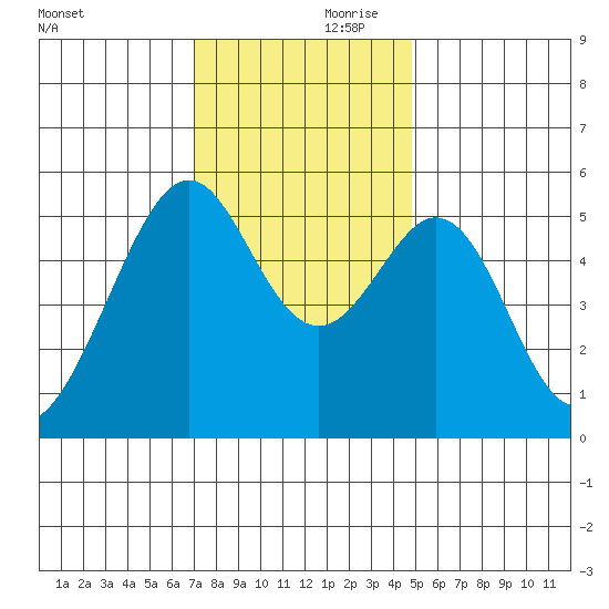 Oakland Airport tide chart for Friday, November 28, 2025