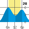 Oakland Airport tide chart for Friday, November 28, 2025