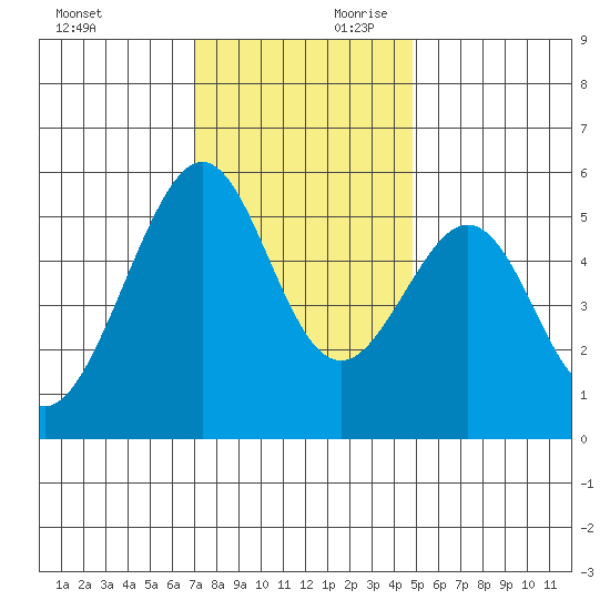 Oakland Airport tide chart for Saturday, November 29, 2025