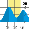 Oakland Airport tide chart for Saturday, November 29, 2025