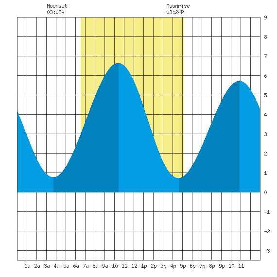 Oakland Airport tide chart for Sunday, November 2, 2025