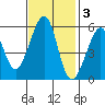 Oakland Airport tide chart for Monday, November 3, 2025