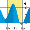 Oakland Airport tide chart for Tuesday, November 4, 2025