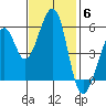 Oakland Airport tide chart for Thursday, November 6, 2025