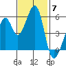 Oakland Airport tide chart for Friday, November 7, 2025