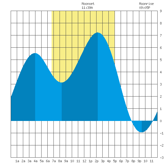 Oakland Airport tide chart for Sunday, November 9, 2025
