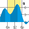 Oakland Airport tide chart for Sunday, November 9, 2025