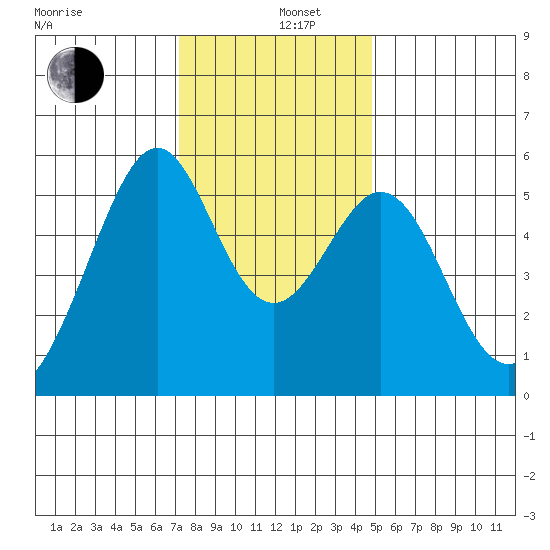 Oakland Airport tide chart for Thursday, December 11, 2025