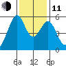 Oakland Airport tide chart for Thursday, December 11, 2025