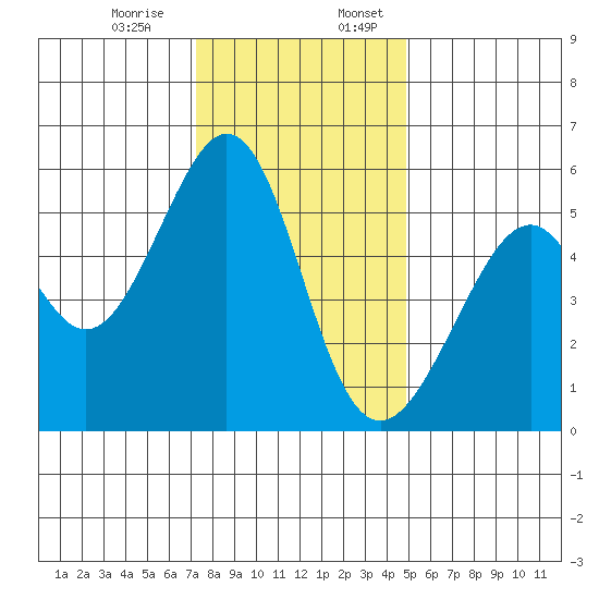 Oakland Airport tide chart for Monday, December 15, 2025