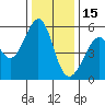 Oakland Airport tide chart for Monday, December 15, 2025